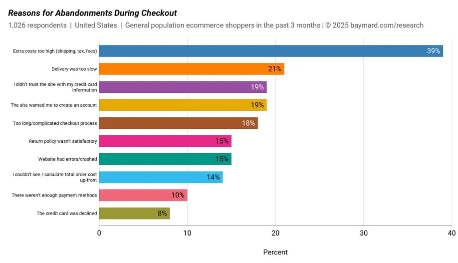 Baymard char on reasons for cart abandonment