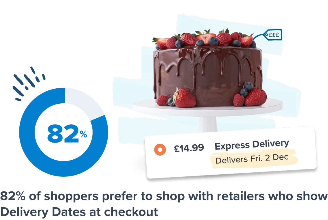 82% of shoppers prefer to shop with retailers who show Delivery Dates at checkout