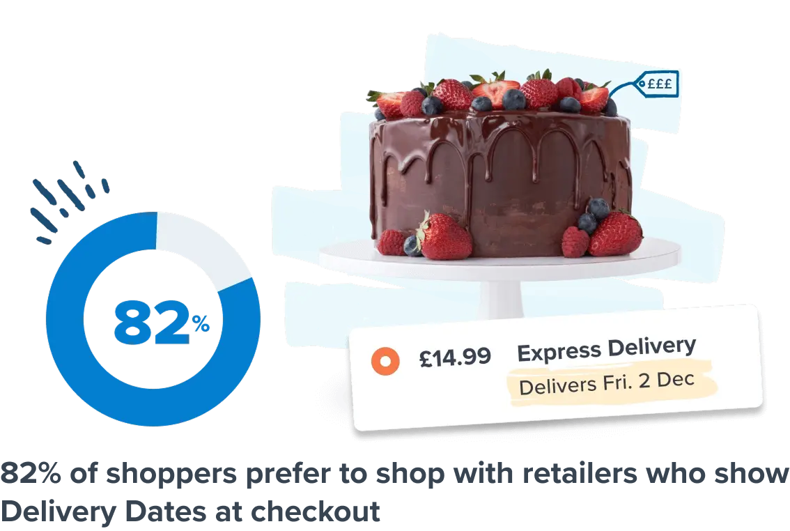 82% of shoppers prefer to shop with retailers who show Delivery Dates at checkout