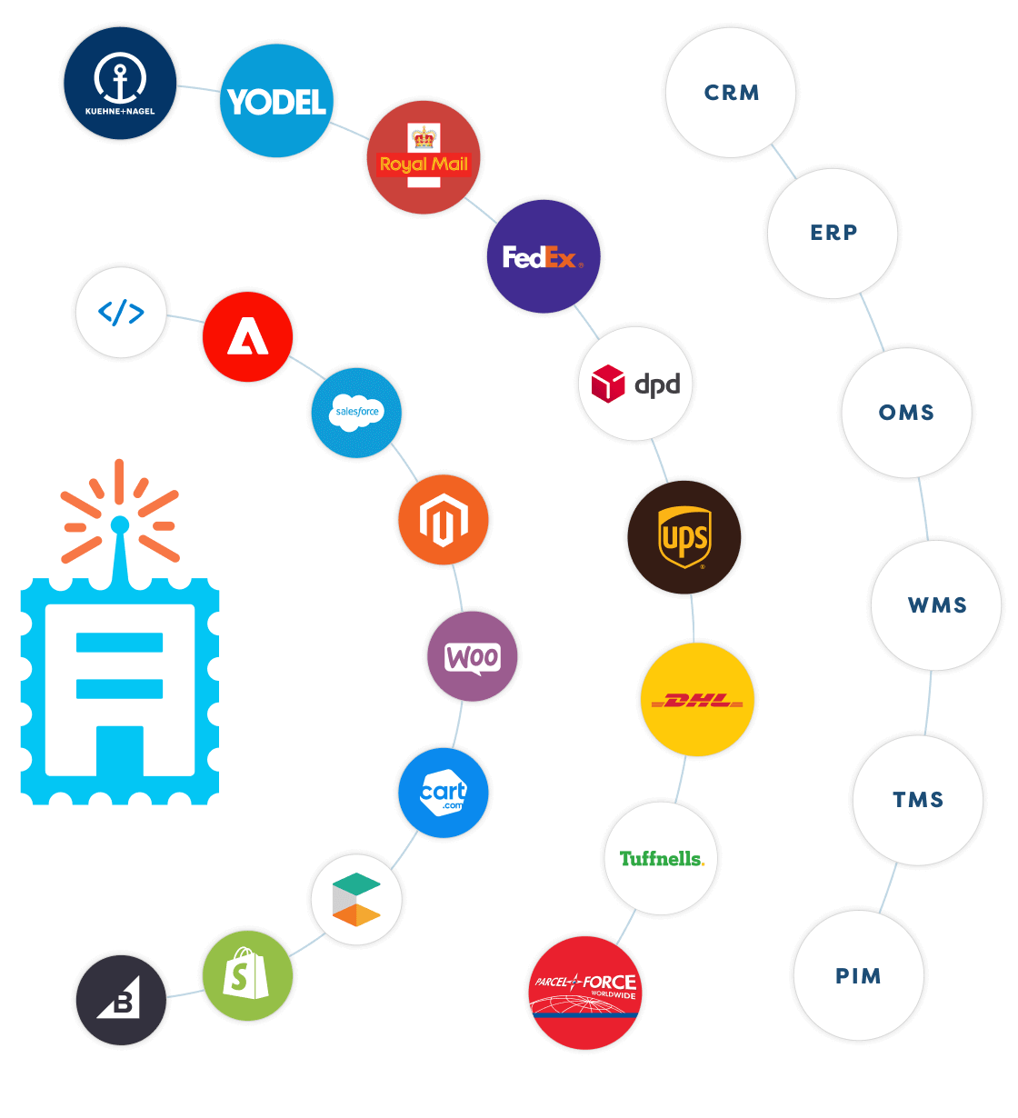 Customised Integrations