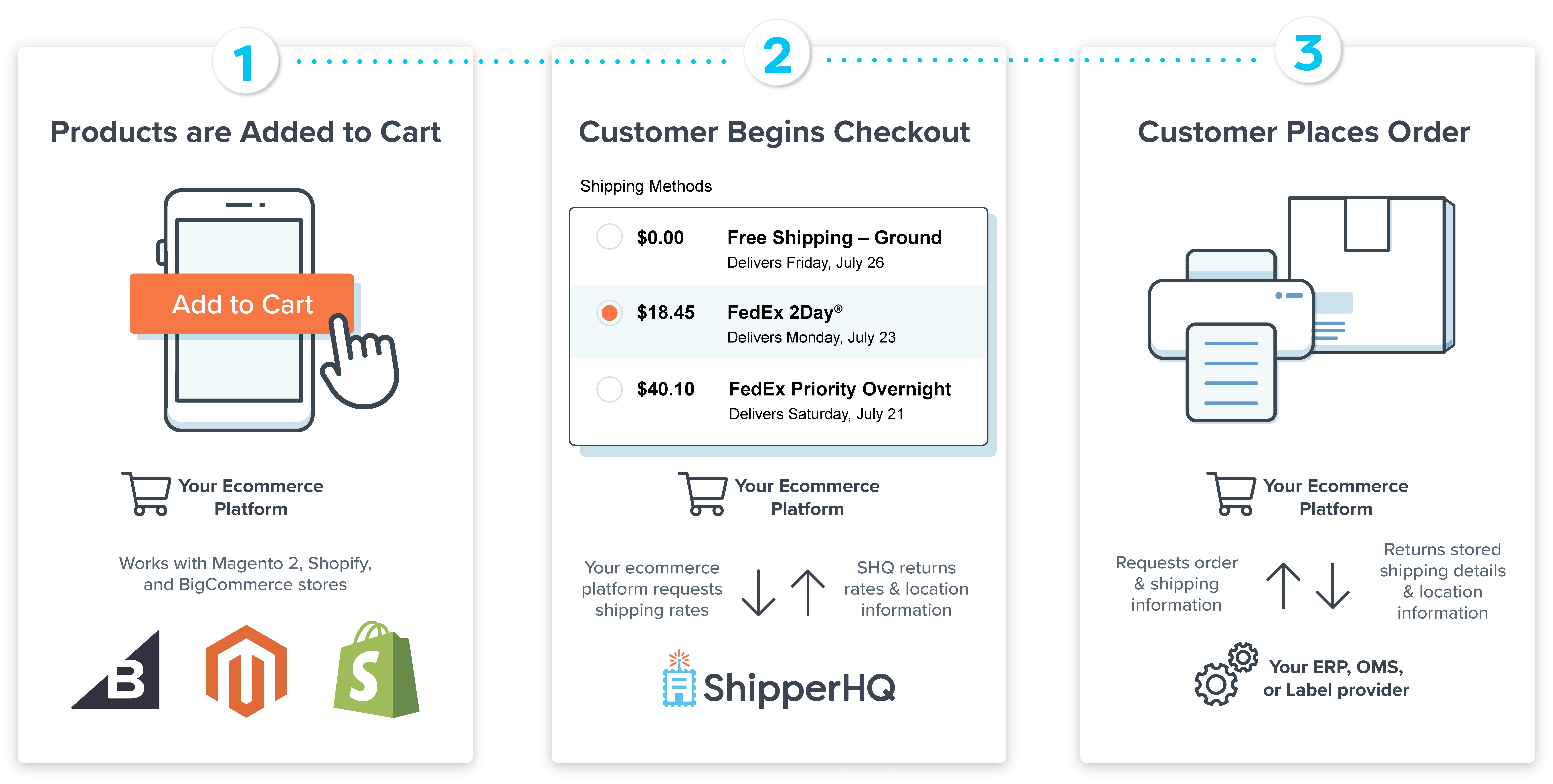 A flowchart of how Shipstation and ShipperHQ work with your ecommerce platform